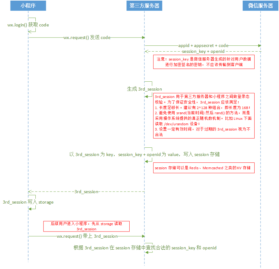 小程序登录时序图.png